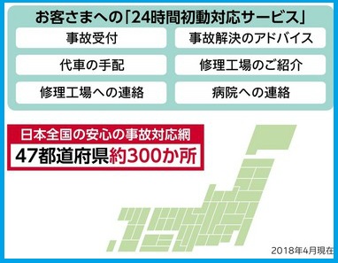 24時間初動対応サービスとは ◎事故受付、代車の手配、修理工場への連絡、事故解決へのアドバイス、修理工場のご紹介、病院への連絡。損保ジャパン日本興亜には全国に安心の事故対応網が47都道府県に約300か所あります。