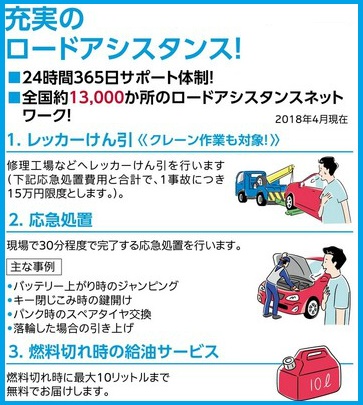 充実のロードアシスタンスとは ◎24時間365日のサポート体制◎全国約13000か所のロードアシスタンスネットワークです ①レッカーけん引(クレーン作業も対象)修理工場などへレッカーけん引を行います。下記応急費用と合計で1事故につき15万円限度とします)②応急処置(現場で30分程度で完了する応急処置を行います。【主な事例】バッテリー上がり時の蛇ピング。キーとじ込み時の鍵開け。パンク時のスペアタイヤ交換。落輪した場合の引き上げ。【燃料切れ時の給油サービス】燃料切れ時に最大10リットルまで無料でお届けします。