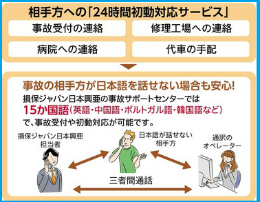 相手方への24時間初動サービスとは ◎事故受付の連絡、病院への連絡、修理工場への連絡、代車の手配などを行います。事故の相手方が日本語を話せない場合でも安心です。損保ジャパン日本興亜の事故サポートセンターでは15か国語(英語・中国語・ポルトガル語・韓国語など)で事故受付や初動対応が可能です。